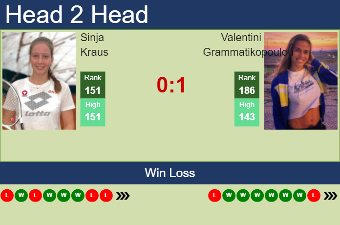 Prediction and head to head Sinja Kraus vs. Valentini Grammatikopoulou