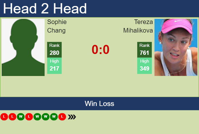 Prediction and head to head Sophie Chang vs. Tereza Mihalikova