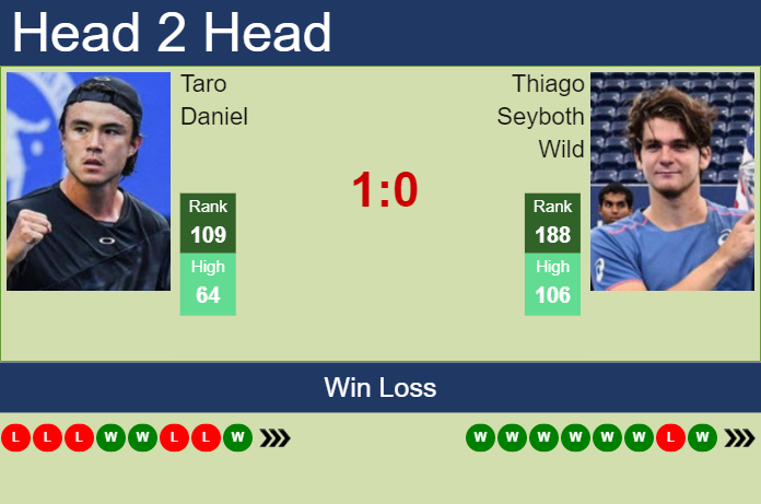 Prediction and head to head Taro Daniel vs. Thiago Seyboth Wild