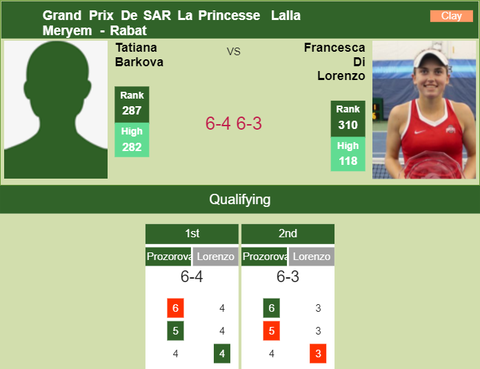 Prediction and head to head Tatiana Prozorova vs. Francesca Di Lorenzo