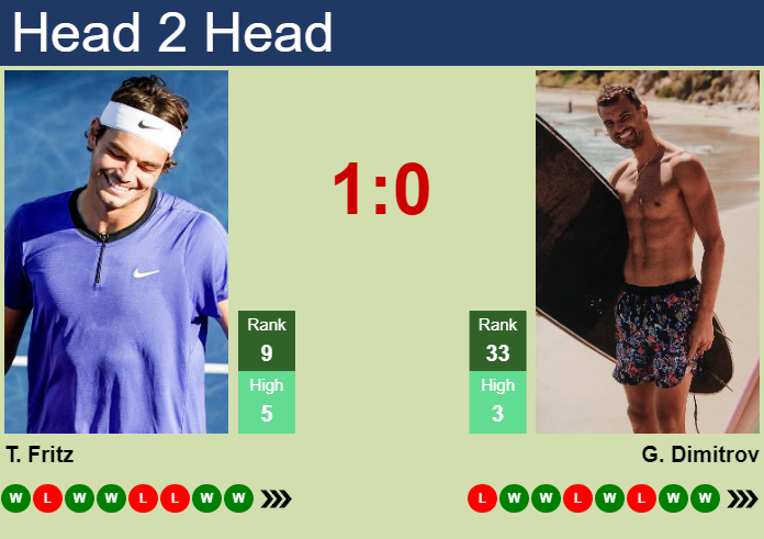 Prediction And Head To Head Taylor Fritz Vs. Grigor Dimitrov Dkbazfdlbd Prediction and head to head Taylor Fritz vs. Grigor Dimitrov