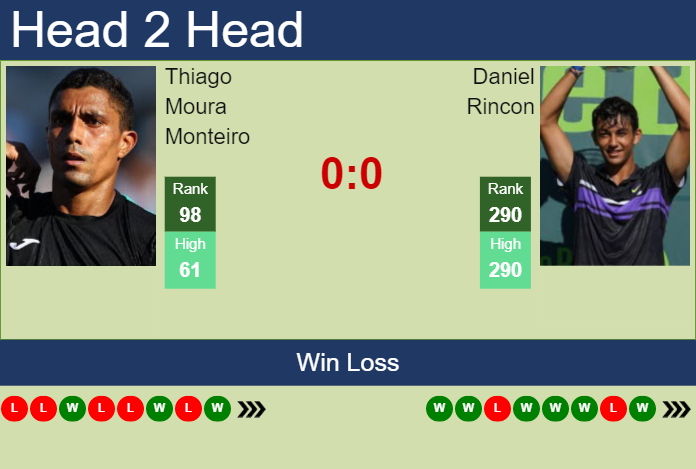 Prediction And Head To Head Thiago Moura Monteiro Vs. Daniel Rincon Vea6n8ennd Prediction and head to head Thiago Moura Monteiro vs. Daniel Rincon