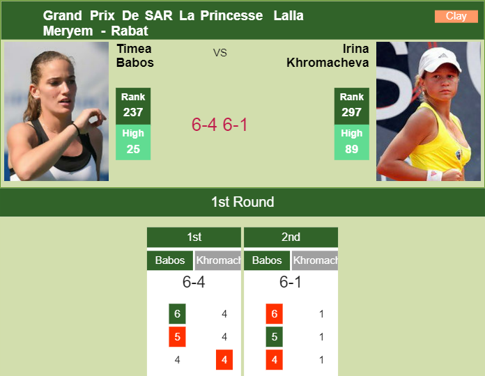 Ruthless Timea Babos rolls over Khromacheva in the 1st round to play vs Stephens – RABAT RESULTS Prediction and head to head Timea Babos vs. Irina Khromacheva