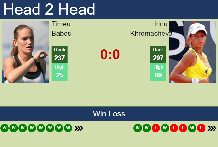 H2H, prediction of Timea Babos vs Irina Khromacheva in Rabat with odds, preview, pick | 23rd May 2023 Prediction and head to head Timea Babos vs. Irina Khromacheva