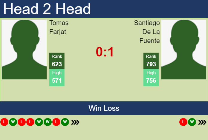 Prediction And Head To Head Tomas Farjat Vs. Santiago De La Fuente 3839sz2fuc Prediction and head to head Tomas Farjat vs. Santiago De La Fuente