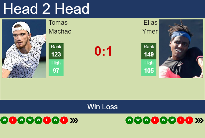 Prediction and head to head Tomas Machac vs. Elias Ymer