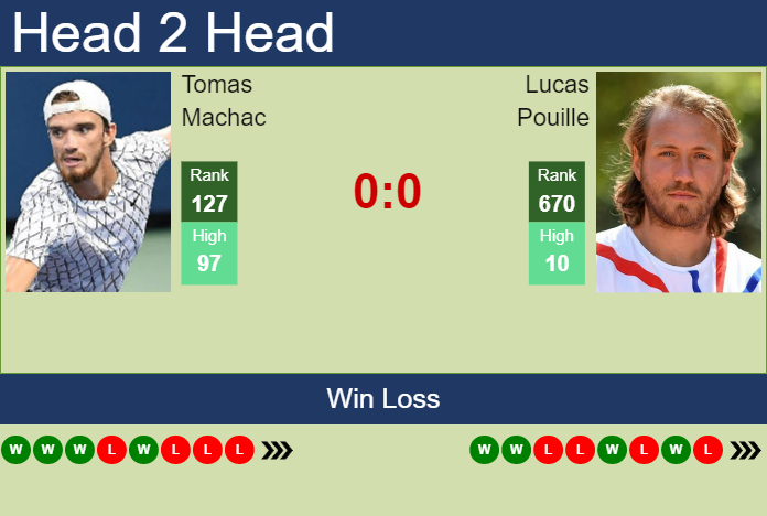 Prediction and head to head Tomas Machac vs. Lucas Pouille