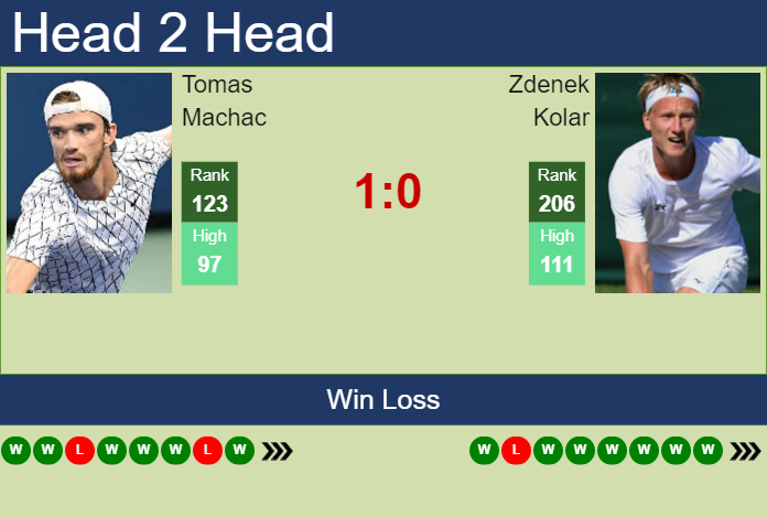 Prediction and head to head Tomas Machac vs. Zdenek Kolar