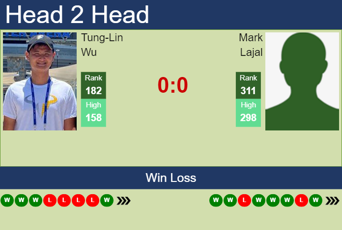 Prediction And Head To Head Tung Lin Wu Vs. Mark Lajal Nzutdvocdm Prediction and head to head Tung-Lin Wu vs. Mark Lajal