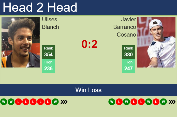Prediction and head to head Ulises Blanch vs. Javier Barranco Cosano