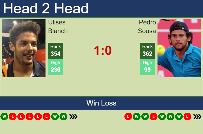Prediction And Head To Head Ulises Blanch Vs. Pedro Sousa 03lik8zijq Prediction and head to head Ulises Blanch vs. Pedro Sousa