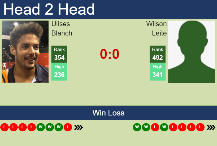 Prediction and head to head Ulises Blanch vs. Wilson Leite
