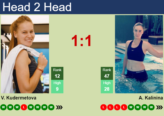 Prediction and head to head Veronika Kudermetova vs. Anhelina Kalinina
