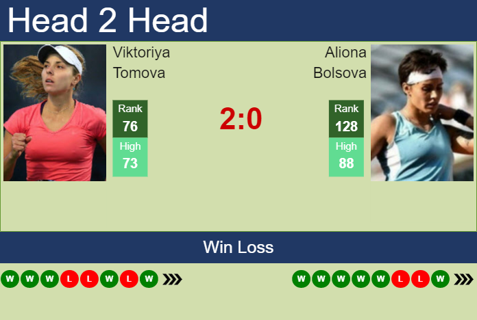 Prediction and head to head Viktoriya Tomova vs. Aliona Bolsova