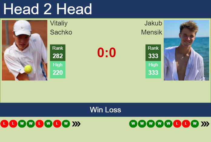 Prediction and head to head Vitaliy Sachko vs. Jakub Mensik