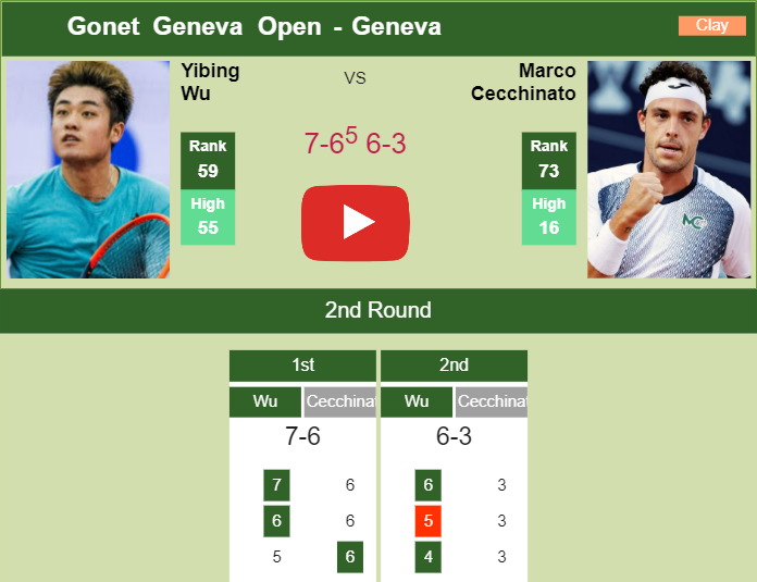 Prediction And Head To Head Yibing Wu Vs. Marco Cecchinato 0i92aeailv Prediction and head to head Yibing Wu vs. Marco Cecchinato
