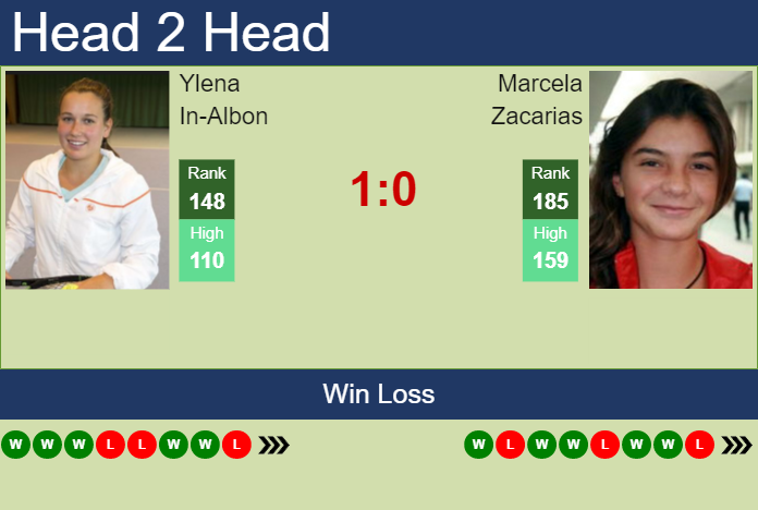 Prediction and head to head Ylena In-Albon vs. Marcela Zacarias