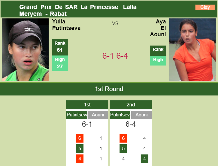 Unstoppable Yulia Putintseva destroys El Aouni in the 1st round to collide vs Jeanjean – RABAT RESULTS Prediction and head to head Yulia Putintseva vs. Aya El Aouni