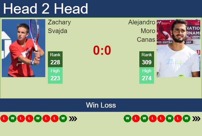Prediction and head to head Zachary Svajda vs. Alejandro Moro Canas