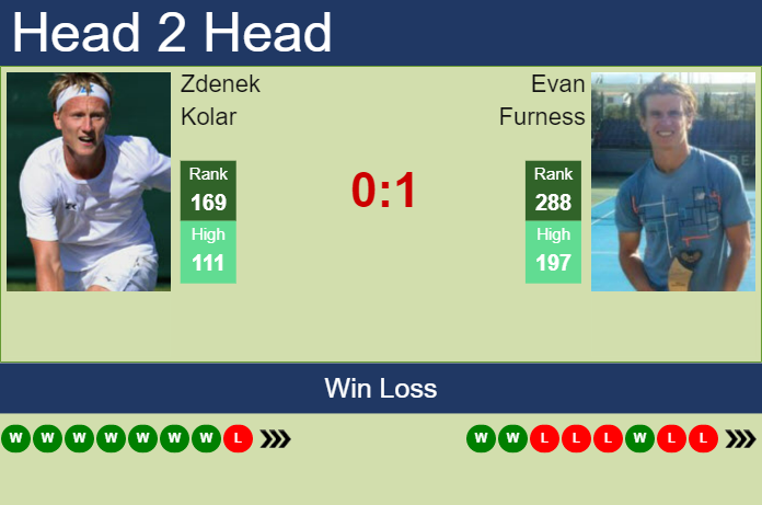 Prediction and head to head Zdenek Kolar vs. Evan Furness
