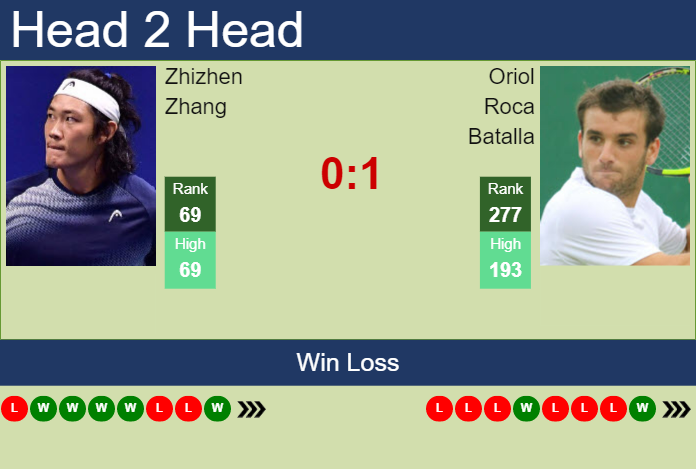 Prediction And Head To Head Zhizhen Zhang Vs. Oriol Roca Batalla Uq9qrmmcn9 Prediction and head to head Zhizhen Zhang vs. Oriol Roca Batalla