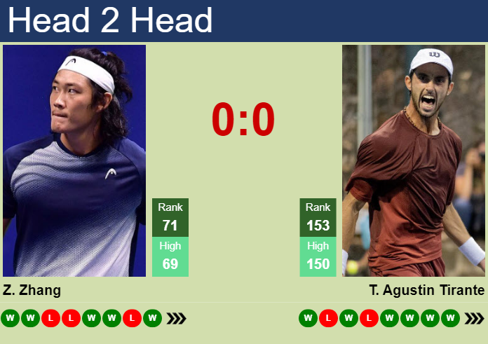 Prediction And Head To Head Zhizhen Zhang Vs. Thiago Agustin Tirante Pyaaux7ogr Prediction and head to head Zhizhen Zhang vs. Thiago Agustin Tirante