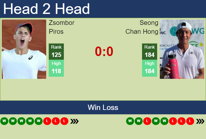 Prediction And Head To Head Zsombor Piros Vs. Seong Chan Hong Ylmkhi49pe Prediction and head to head Zsombor Piros vs. Seong Chan Hong