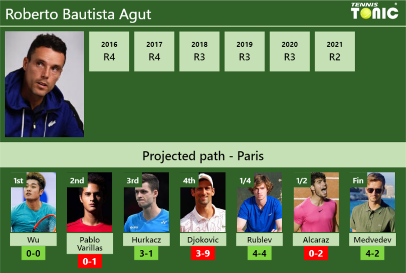 Roberto Bautista Agut Stats info