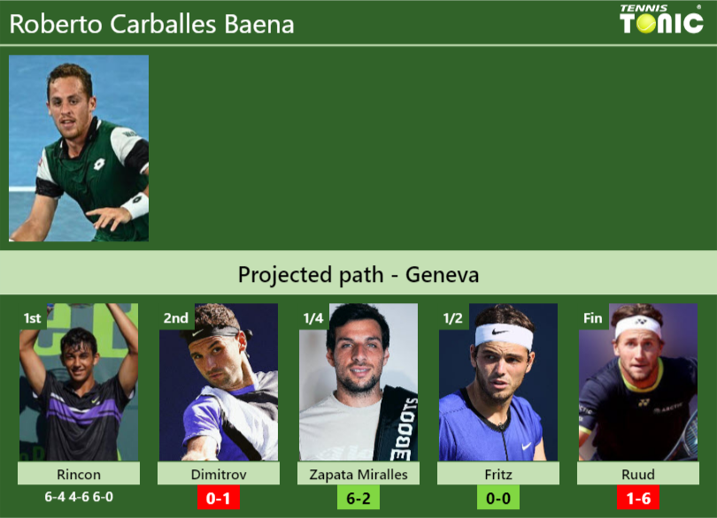 Roberto Carballes Baena Stats info