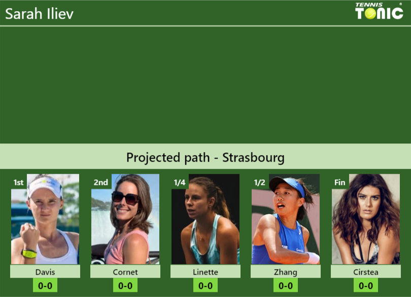 STRASBOURG DRAW. Sarah Iliev’s prediction with Davis next. H2H and rankings Sarah Iliev Stats info
