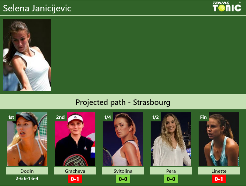 Selena Janicijevic Stats info