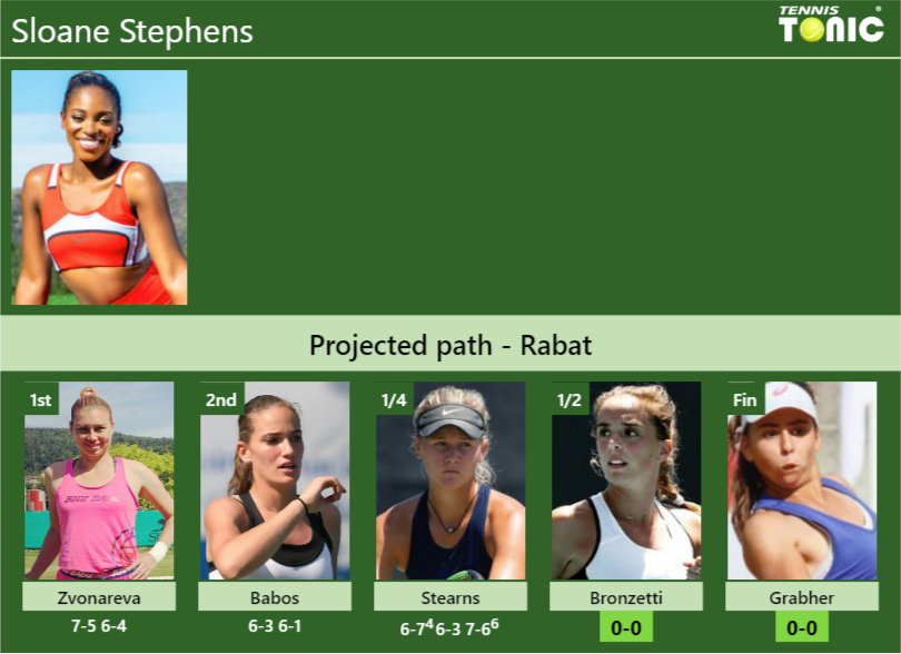 [UPDATED SF]. Prediction, H2H of Sloane Stephens's draw vs Bronzetti ...