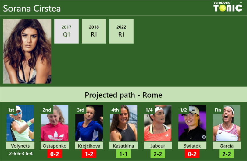 Sorana Cirstea Stats info
