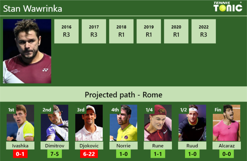 ROME DRAW. Stan Wawrinka's prediction with Ivashka next. H2H and