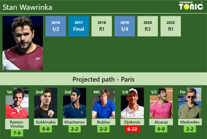 FRENCH OPEN DRAW. Stan Wawrinka's prediction with Ramos next. H2H and