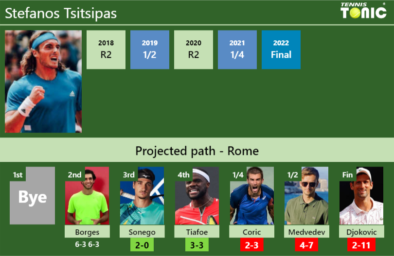 [UPDATED R3]. Prediction, H2H Of Stefanos Tsitsipas's Draw Vs Sonego ...