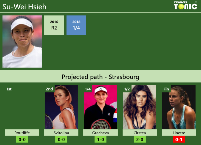 STRASBOURG DRAW. Su-Wei Hsieh's prediction with Routliffe next. H2H and ...