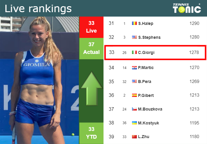 Sunday Live Ranking Camila Giorgi