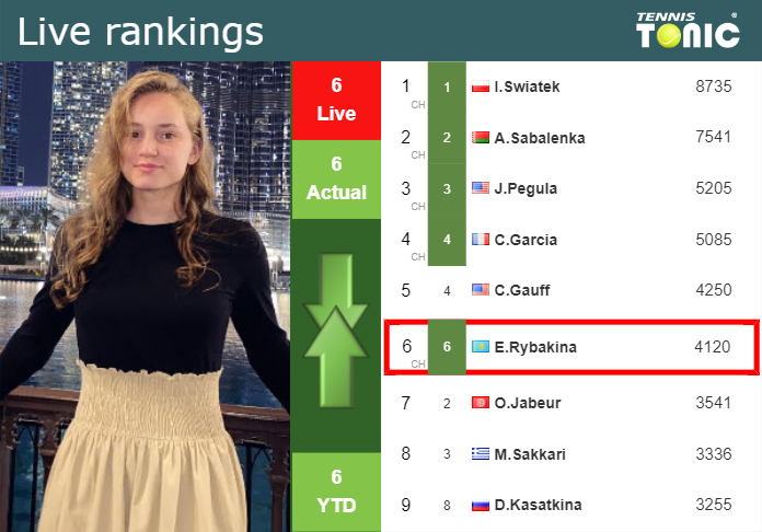 Sunday Live Ranking Elena Rybakina Yx5vvgaw Sunday Live Ranking Elena Rybakina
