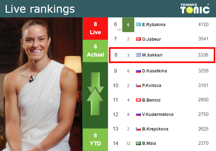 LIVE RANKINGS. Sakkari's Rankings Right Before Taking On Vondrousova In ...