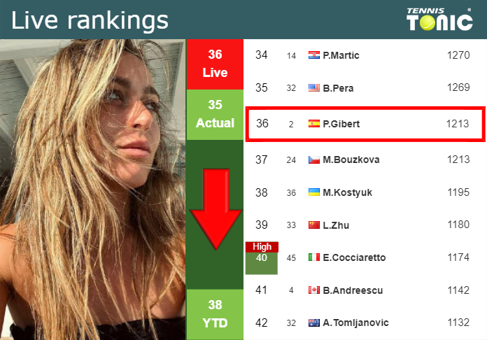 Sunday Live Ranking Paula Badosa Gibert