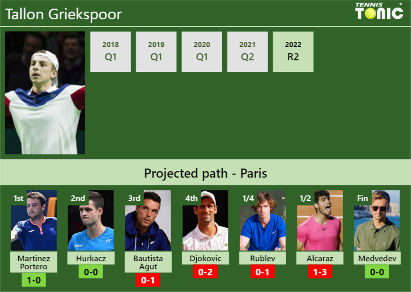 FRENCH OPEN DRAW. Tallon Griekspoor's Prediction With Martinez Portero ...