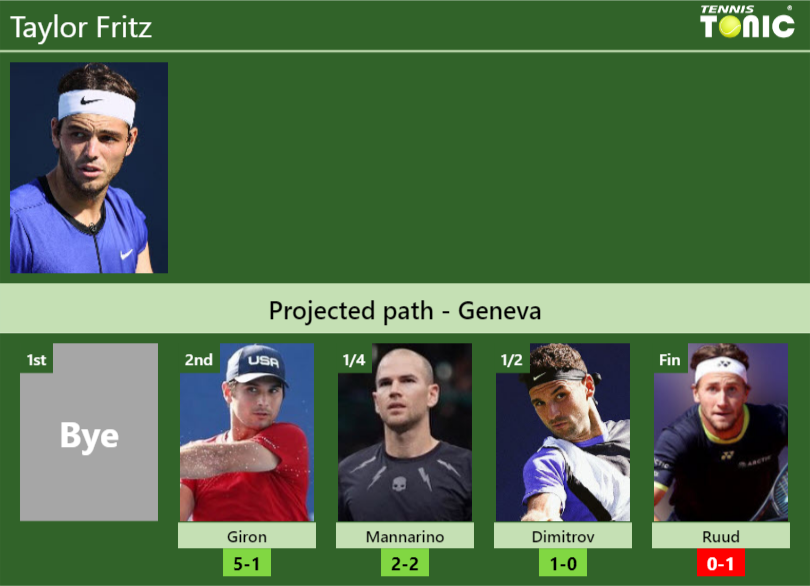 Taylor Fritz Stats info