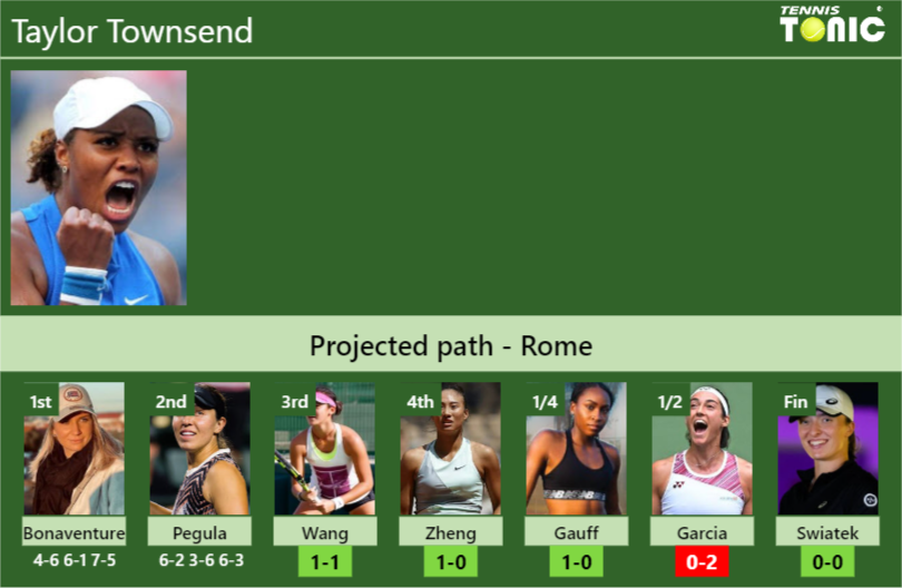 LIVE RANKINGS. Coco Gauff, Taylor Townsend are rocketing up - Tennis Tonic  - News, Predictions, H2H, Live Scores, stats