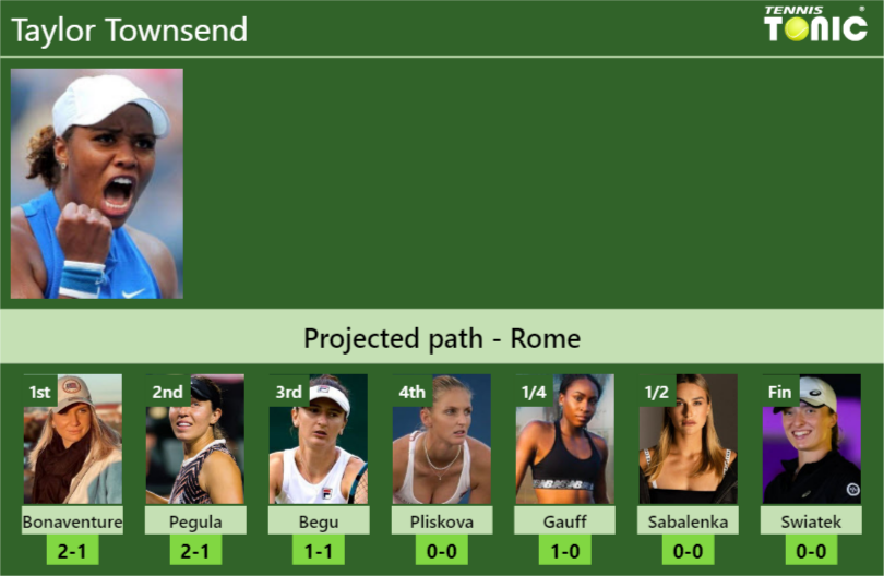 Taylor Townsend Stats Info Wgtobdbjnd Taylor Townsend Stats info