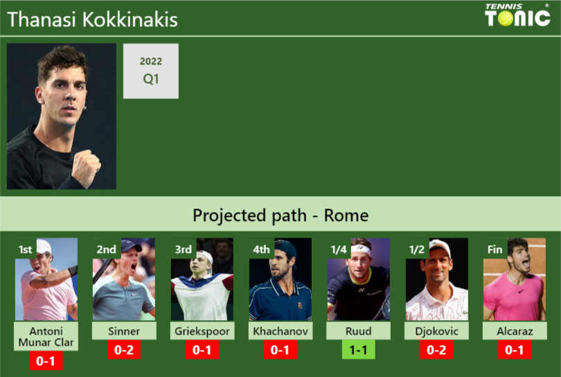 ROME DRAW. Thanasi Kokkinakis's Prediction With Antoni Munar Clar Next ...