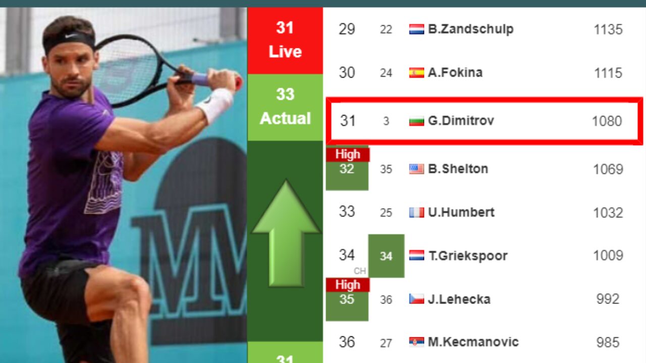 UPDATED SF]. Prediction, H2H of Andrey Rublev's draw vs Dimitrov, Hurkacz  to win the Shanghai - Tennis Tonic - News, Predictions, H2H, Live Scores,  stats