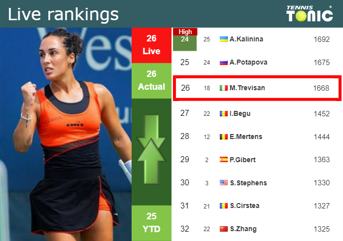 Thursday Live Ranking Martina Trevisan Gyscan1z Thursday Live Ranking Martina Trevisan