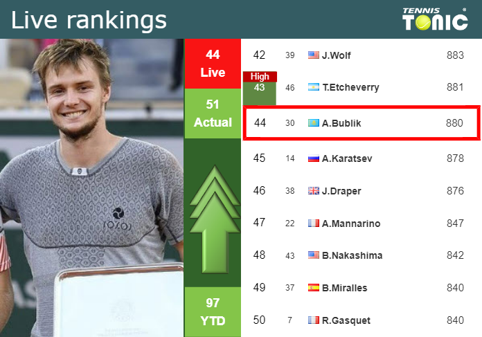 Tuesday Live Ranking Alexander Bublik 9tu2s6zg Tuesday Live Ranking Alexander Bublik
