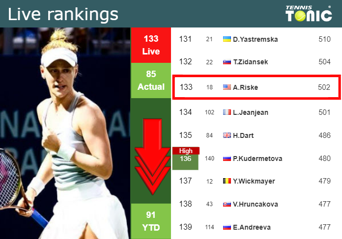 LIVE RANKINGS. Riske loses positions just before squaring off with Andreeva at the French Open Tuesday Live Ranking Alison Riske